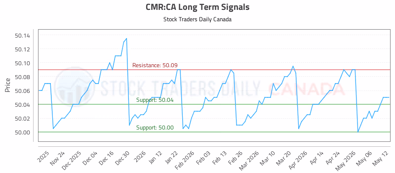 Stock Chart for CMR:CA