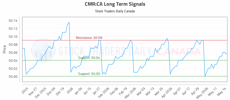 Stock Chart for CMR:CA
