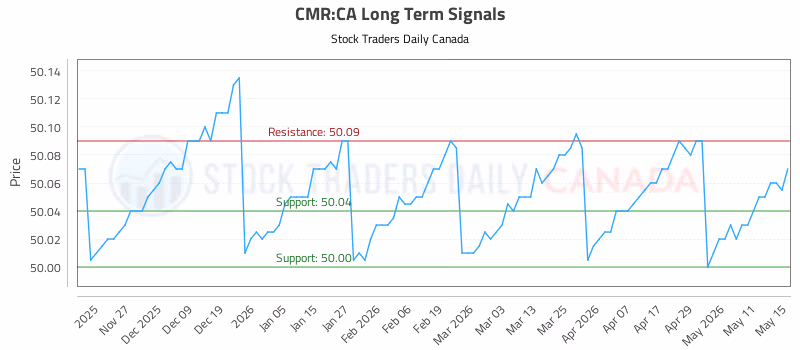 Stock Chart for CMR:CA