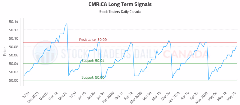 Stock Chart for CMR:CA