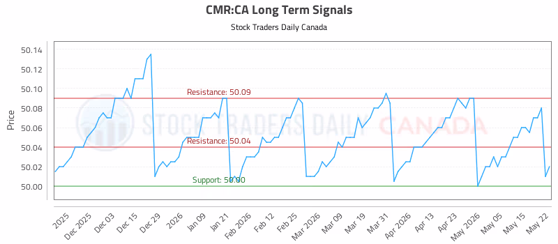 Stock Chart for CMR:CA