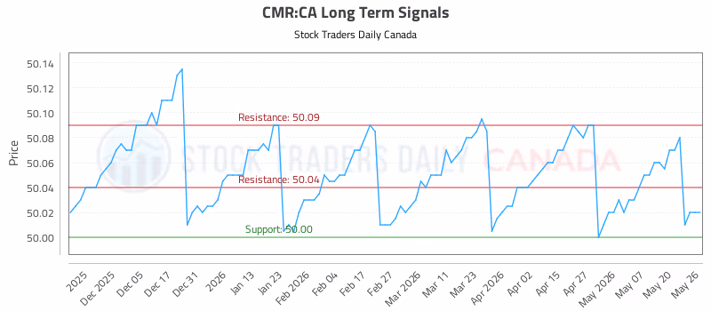Stock Chart for CMR:CA