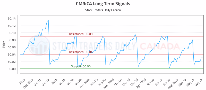Stock Chart for CMR:CA
