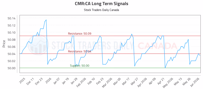 Stock Chart for CMR:CA