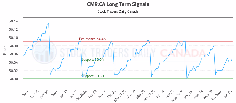 Stock Chart for CMR:CA