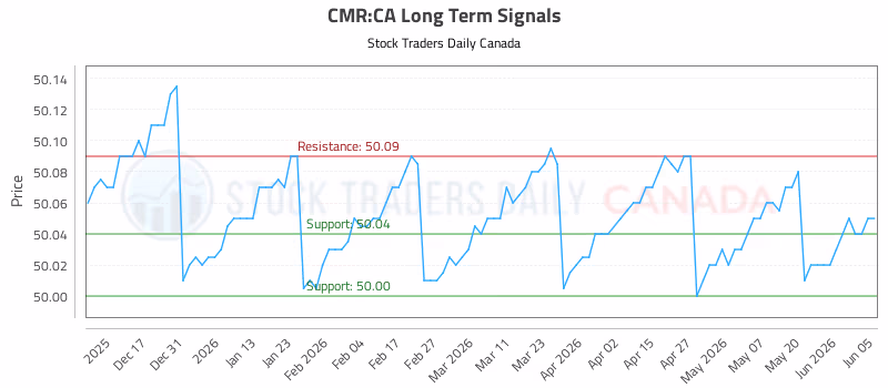 Stock Chart for CMR:CA
