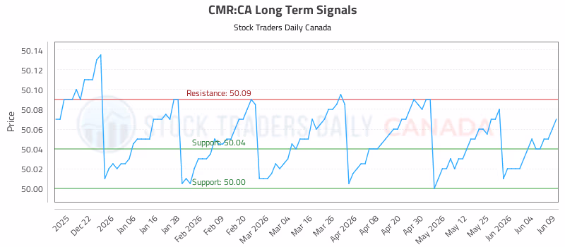 Stock Chart for CMR:CA