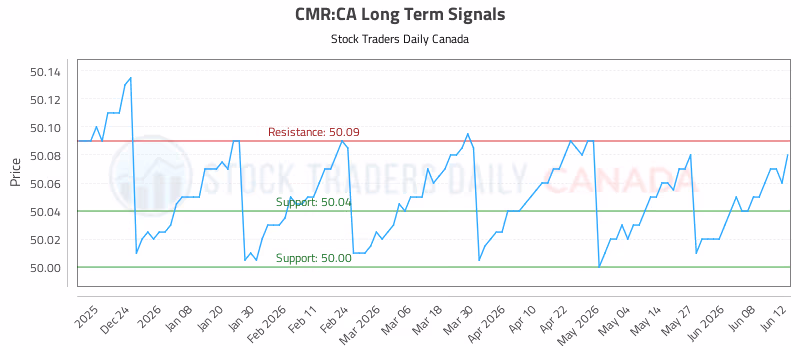 Stock Chart for CMR:CA