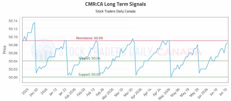Stock Chart for CMR:CA