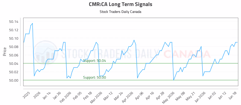 Stock Chart for CMR:CA
