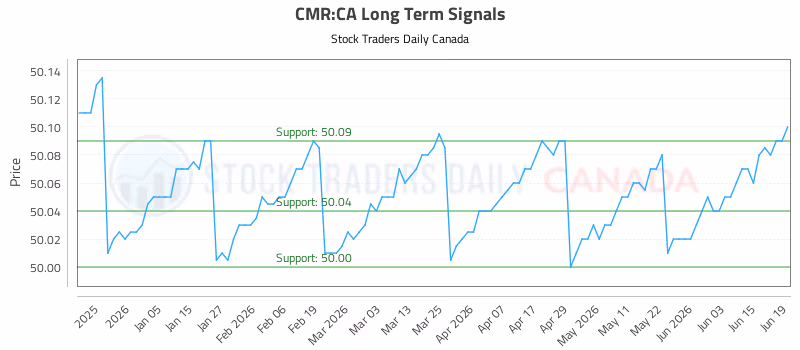 Stock Chart for CMR:CA