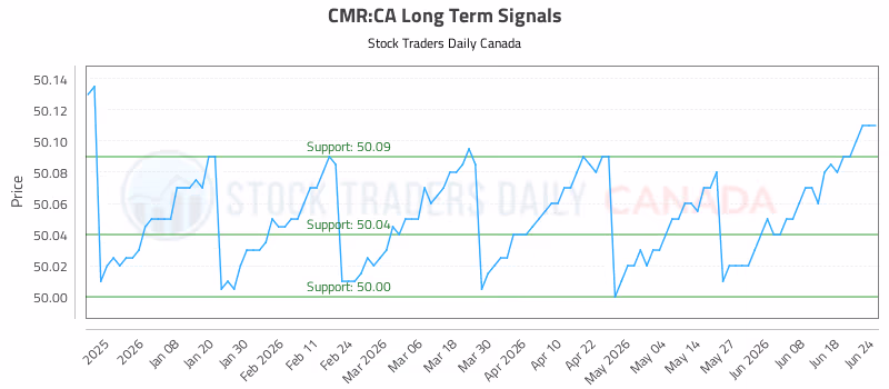 Stock Chart for CMR:CA