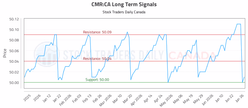 Stock Chart for CMR:CA