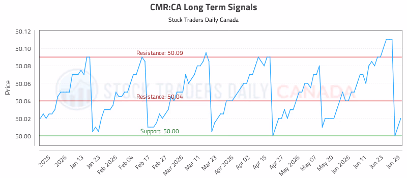 Stock Chart for CMR:CA