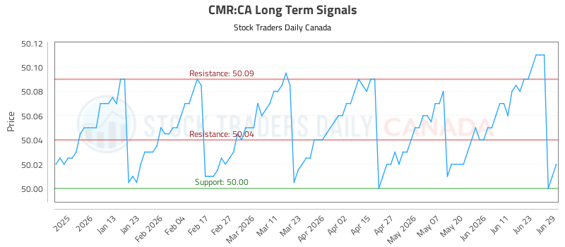 (CMR) Investment Performance Report (CMR:CA) - Stock Traders Daily Canada