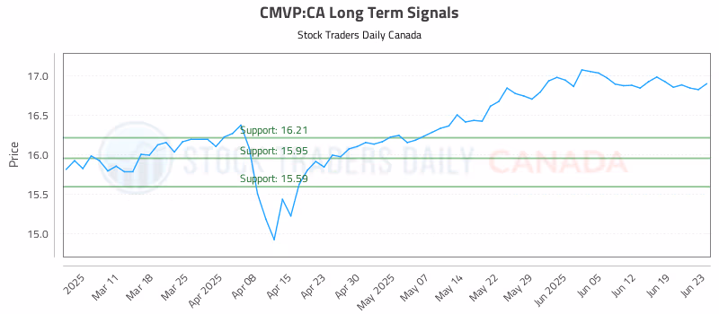 Stock Chart for CMVP:CA