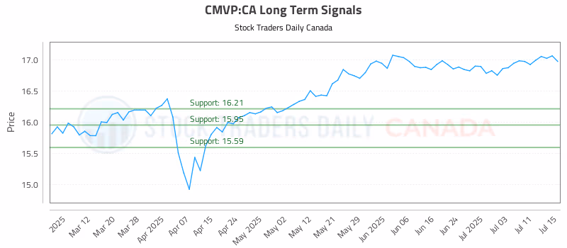 Stock Chart for CMVP:CA