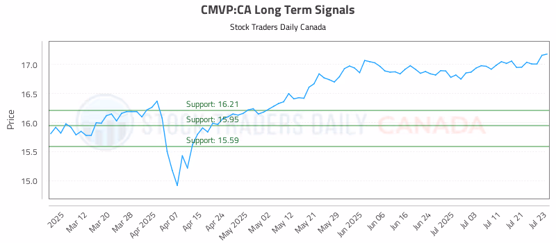 Stock Chart for CMVP:CA