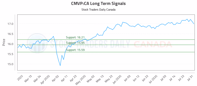 Stock Chart for CMVP:CA