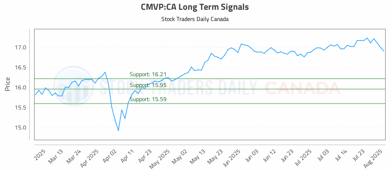 Stock Chart for CMVP:CA