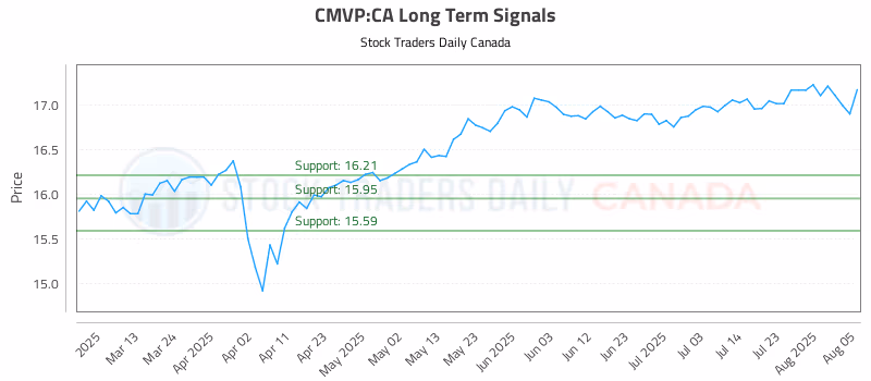 Stock Chart for CMVP:CA