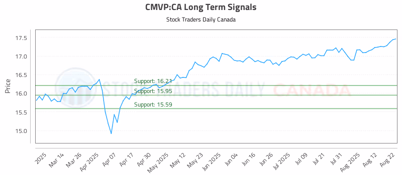 Stock Chart for CMVP:CA