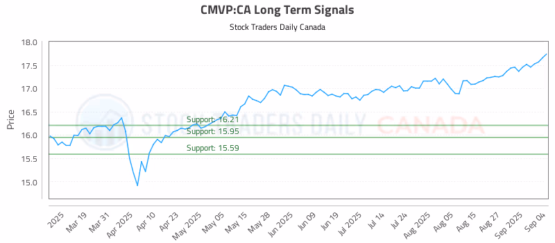 Stock Chart for CMVP:CA