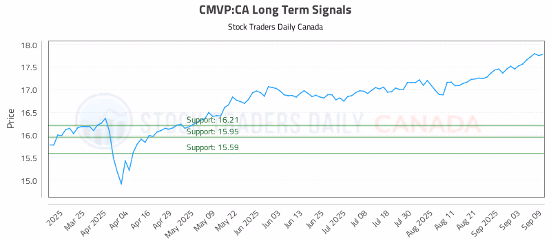 Stock Chart for CMVP:CA