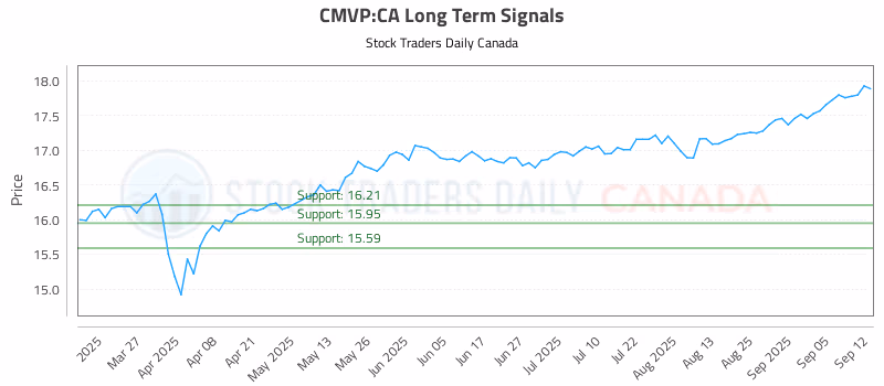Stock Chart for CMVP:CA