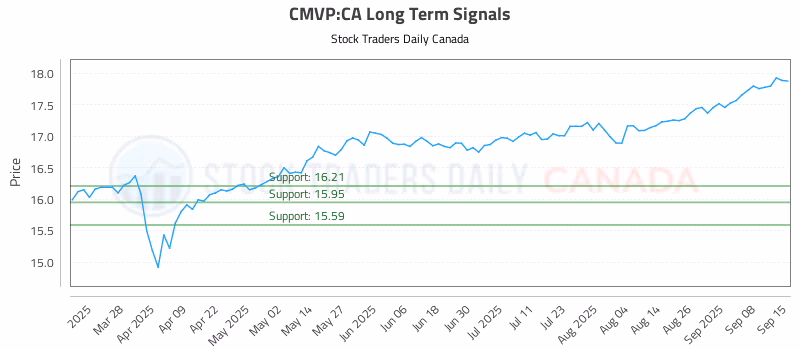 Stock Chart for CMVP:CA