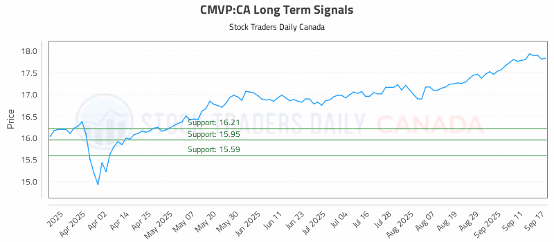 Stock Chart for CMVP:CA