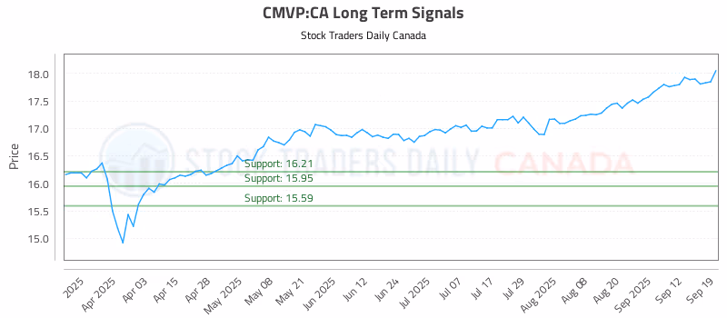 Stock Chart for CMVP:CA