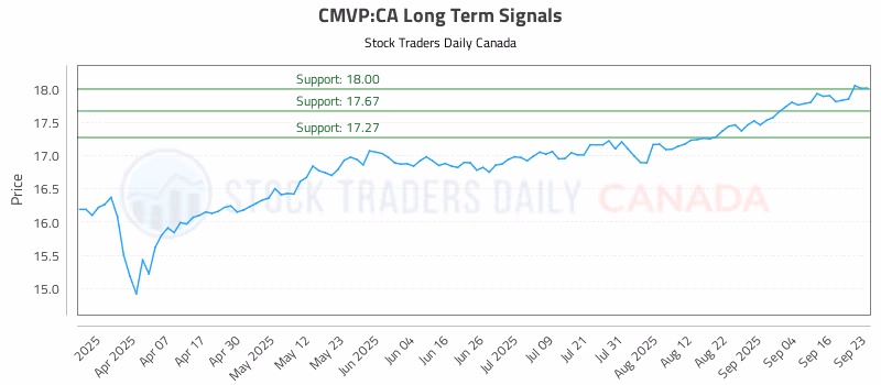 Stock Chart for CMVP:CA