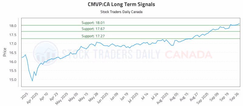 Stock Chart for CMVP:CA