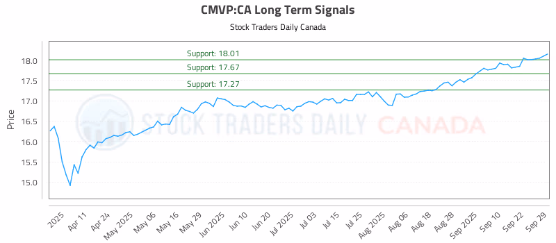 Stock Chart for CMVP:CA