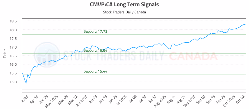 Stock Chart for CMVP:CA