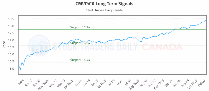 Stock Chart for CMVP:CA