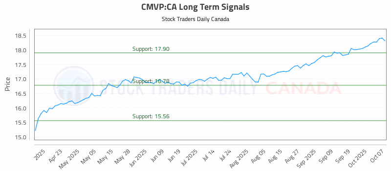 Stock Chart for CMVP:CA