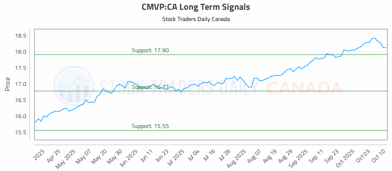 Stock Chart for CMVP:CA