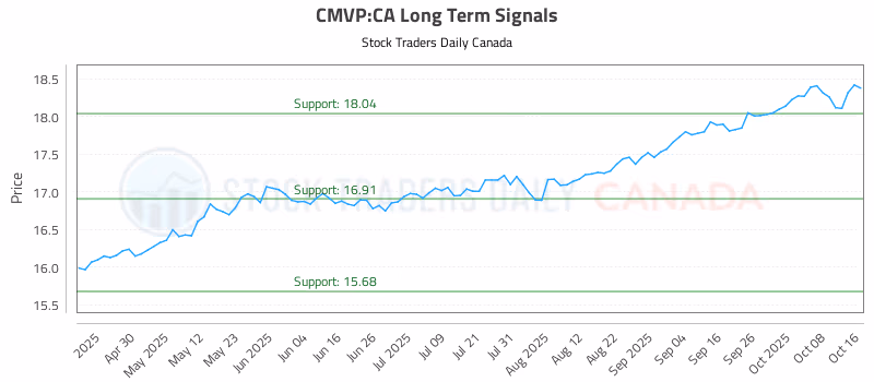 Stock Chart for CMVP:CA