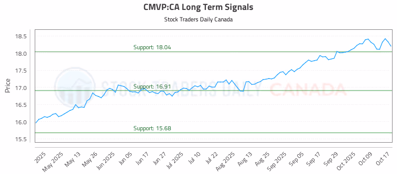Stock Chart for CMVP:CA