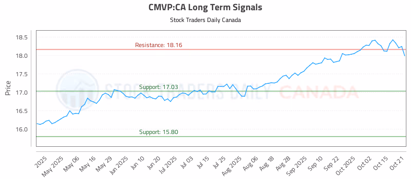 Stock Chart for CMVP:CA