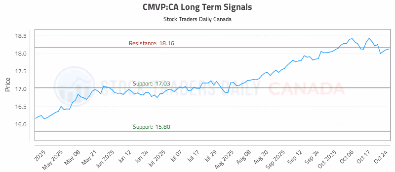Stock Chart for CMVP:CA