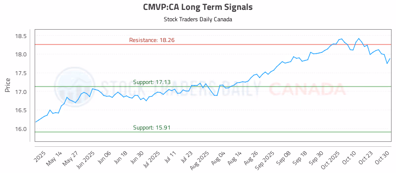 Stock Chart for CMVP:CA