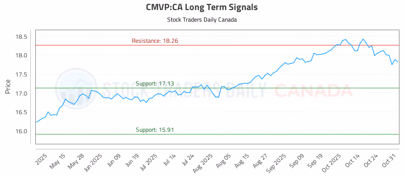 Stock Chart for CMVP:CA