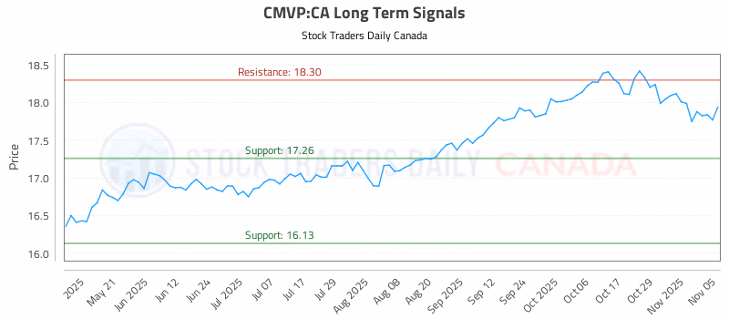 Stock Chart for CMVP:CA