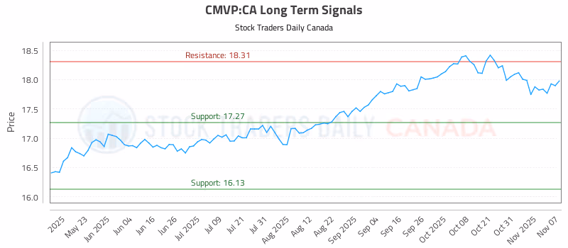 Stock Chart for CMVP:CA