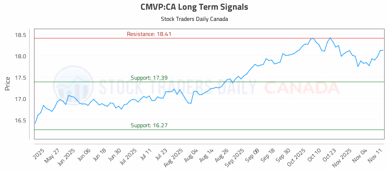 Stock Chart for CMVP:CA