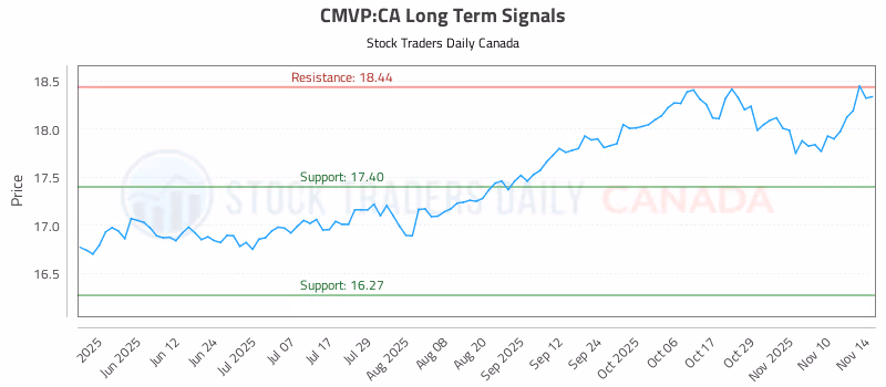 Stock Chart for CMVP:CA