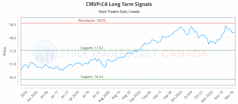 Stock Chart for CMVP:CA